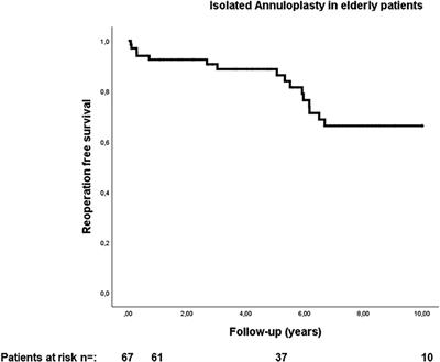 Isolated annuloplasty in elderly patients with secondary mitral valve regurgitation: short- and long-term outcomes with a less invasive approach